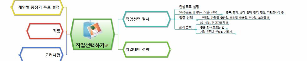 직업선택방법 이미지
