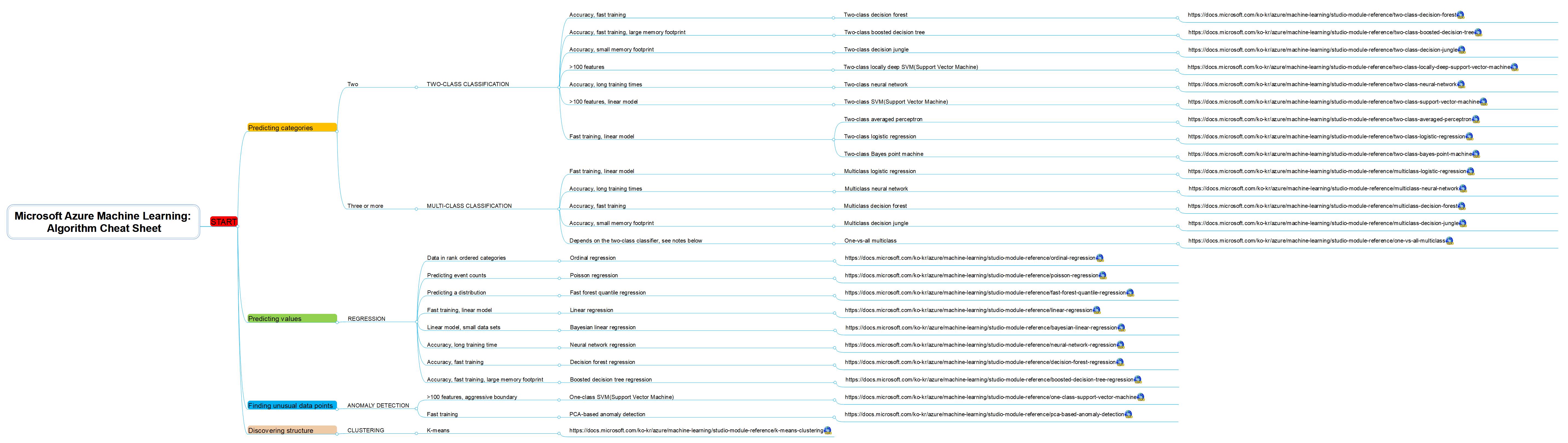 Machine Learning - Algorithm Cheat Sheet 이미지
