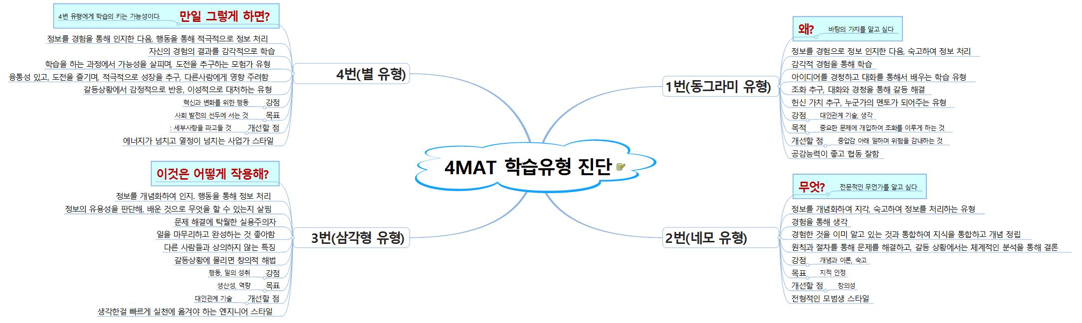 4MAT 학습유형 진단 이미지